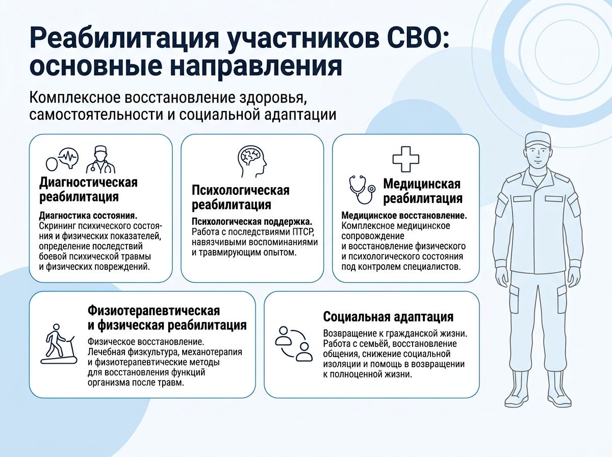 Реабилитация участников СВО в Вязниках инфографика